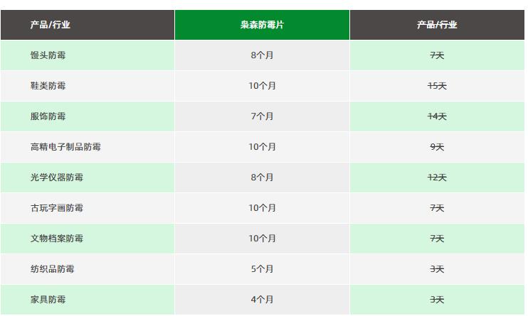 真假防黴片防黴（méi）效果模擬測式（shì）法
